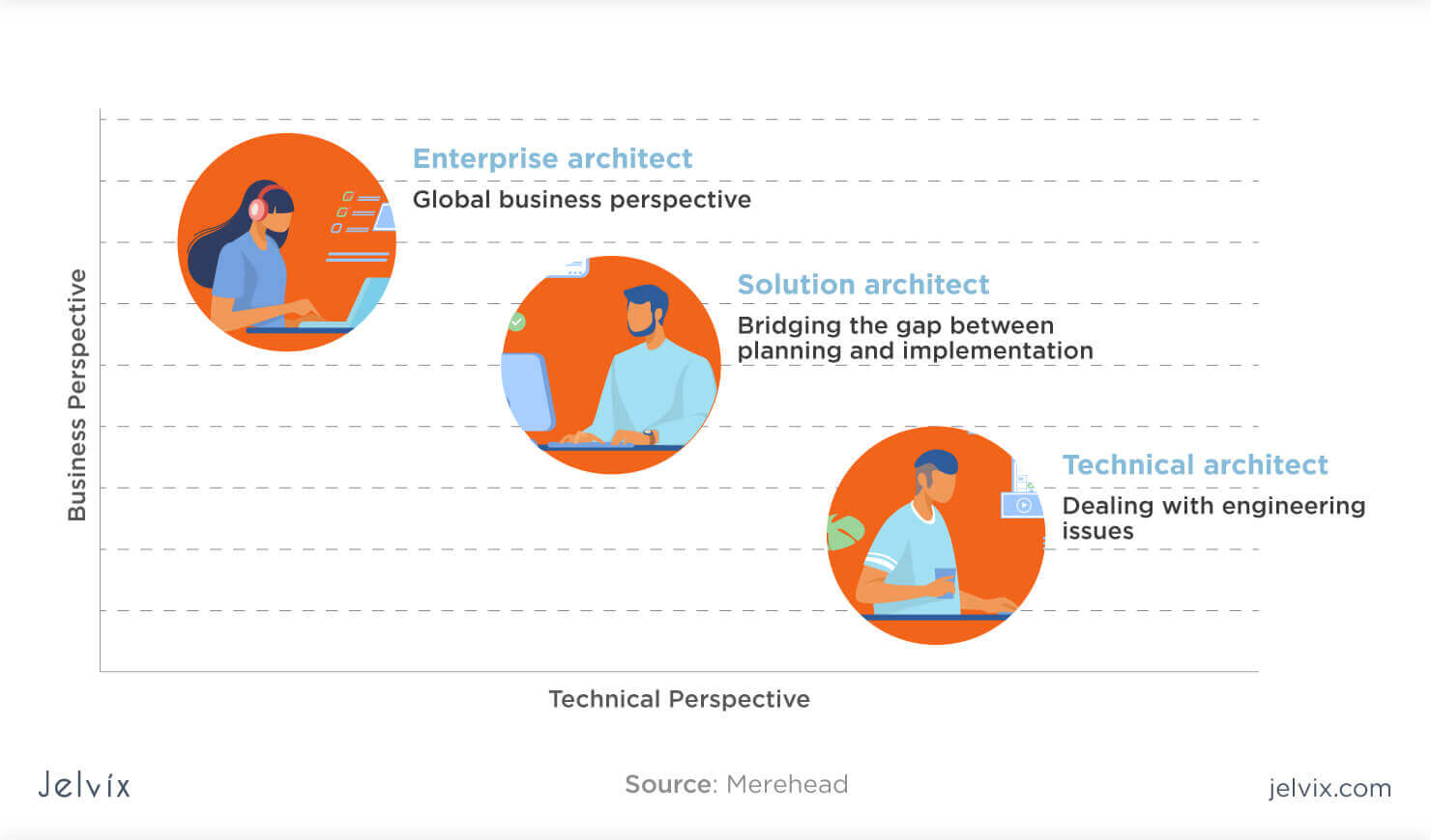 Differences between Enterprise Architects, Solution Architects and  Technical Architects