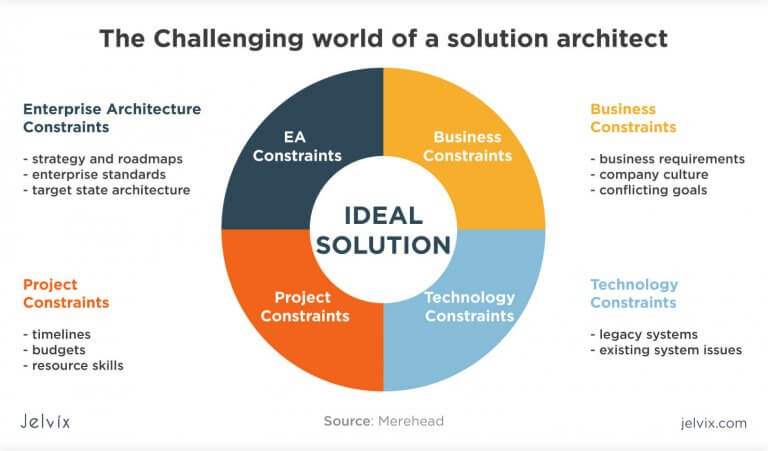 solution architect case study