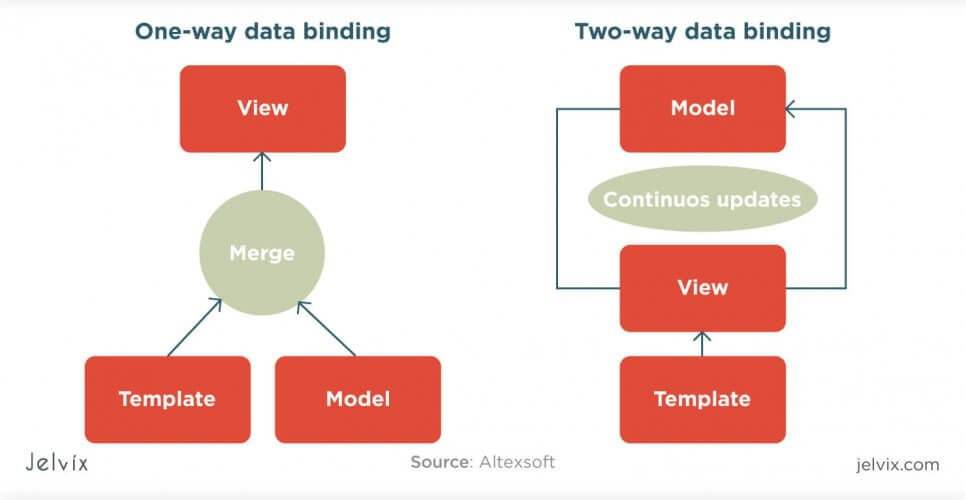 data binding