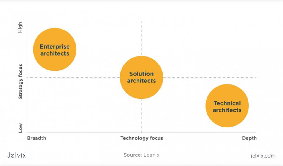 enterprise architect vs solutions architect