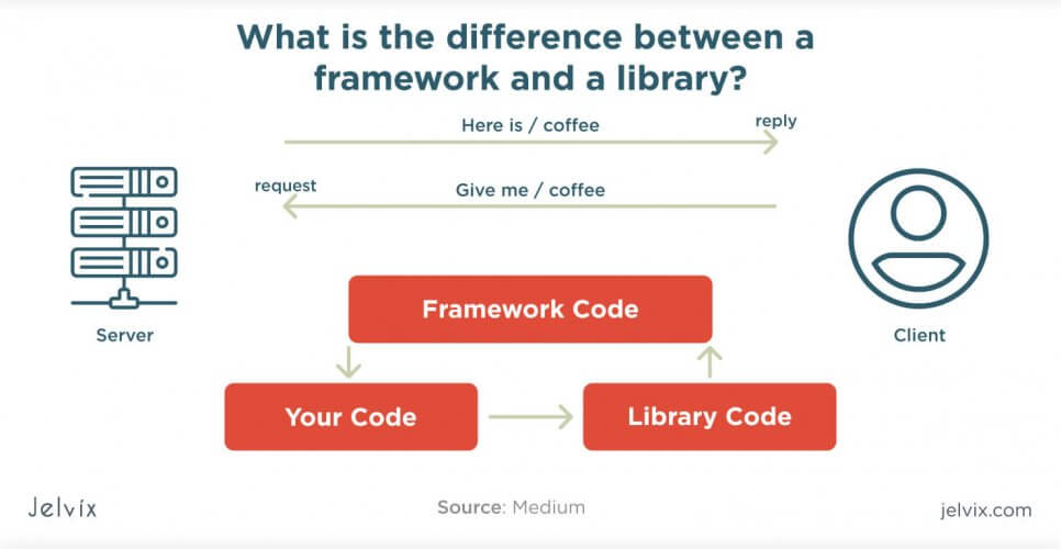 framework vs library