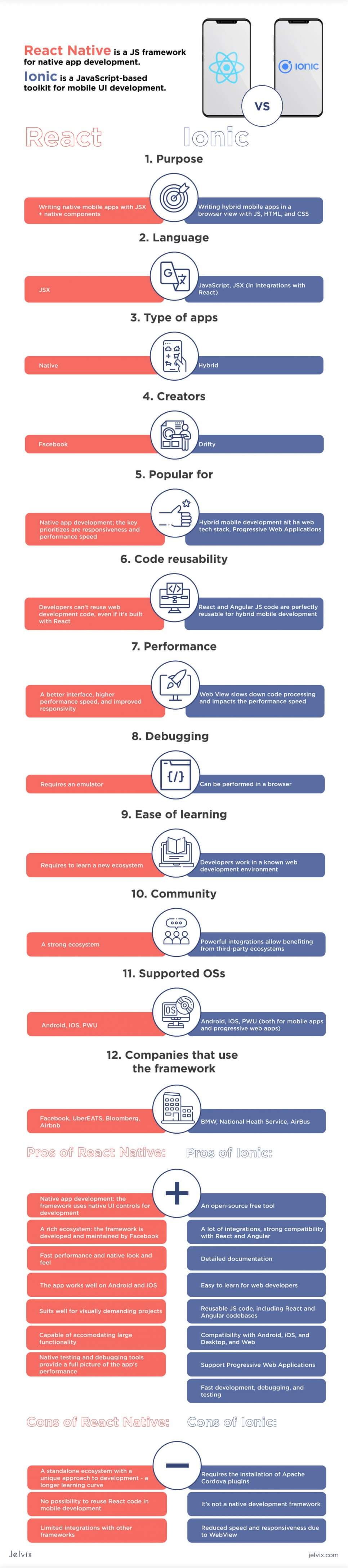 Ionic vs ReactNative infographic