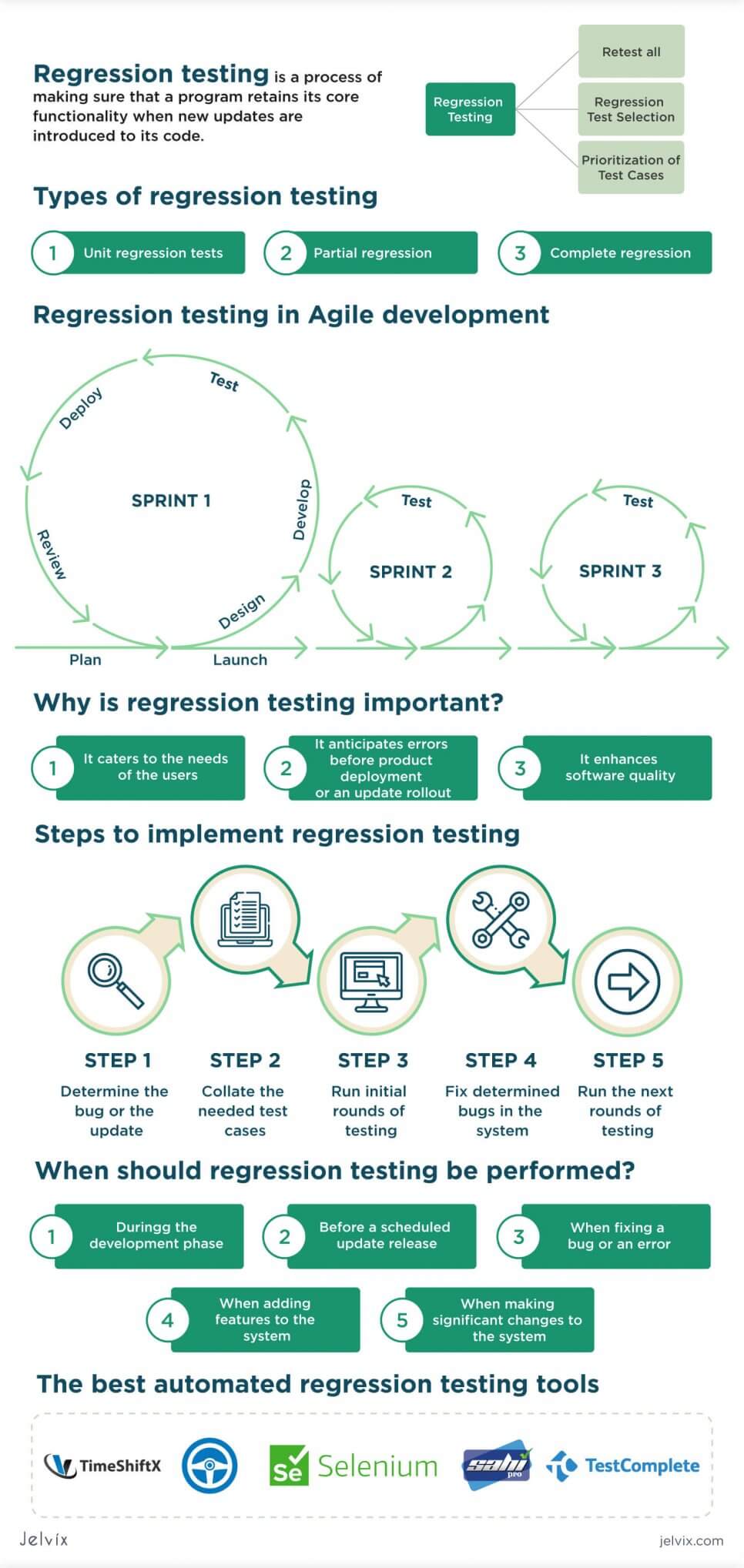 regression testing infographic