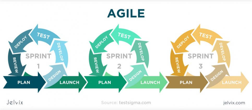 how regression testing is applied in Agile