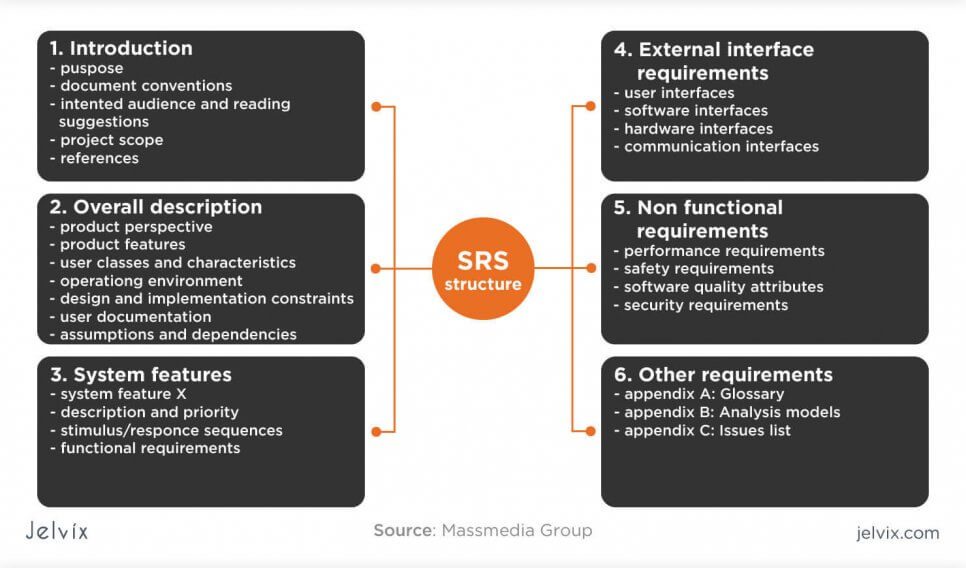 Components Of Srs In Software Engineering