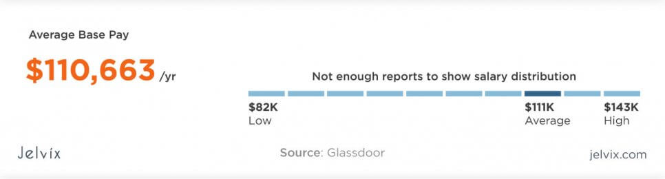 salary of the solution architect