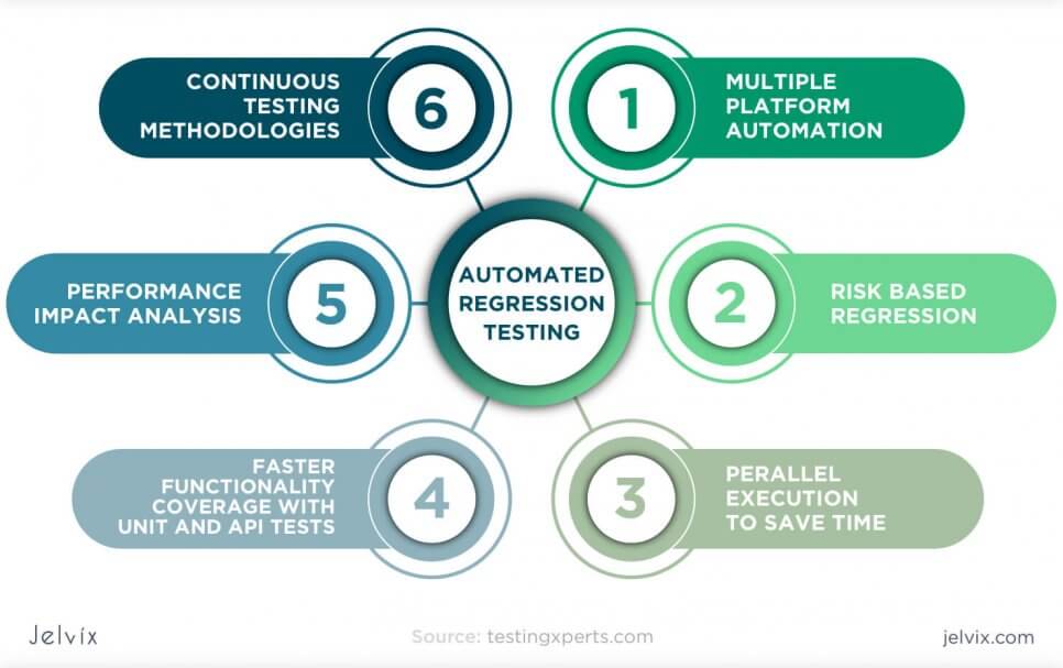 automated regression testing