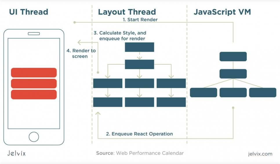 how react native works