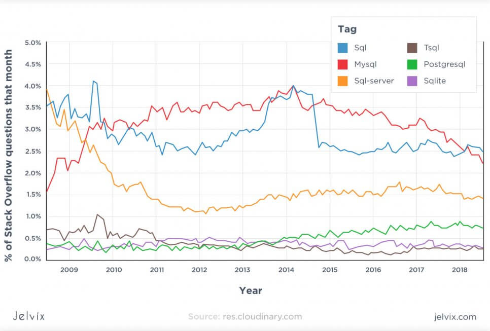 mysql vs sql server pricing