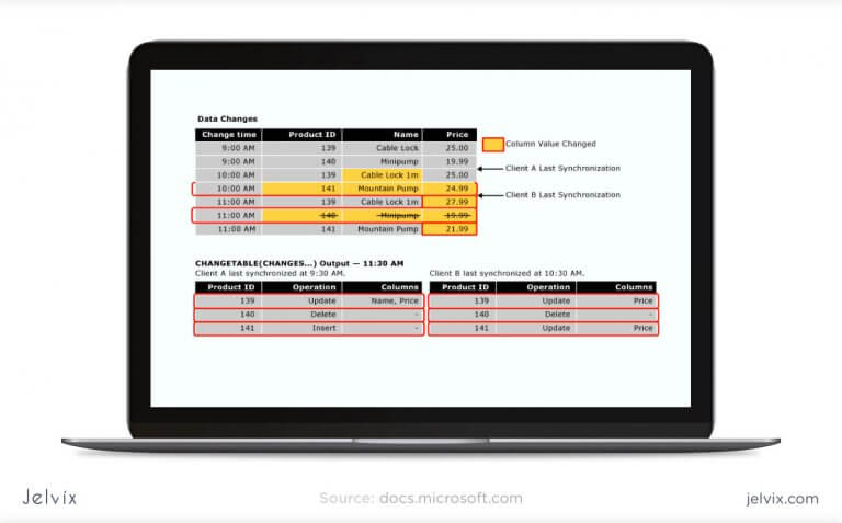 SQL Server vs MySQL vs Postgresql: Which One Is the Best