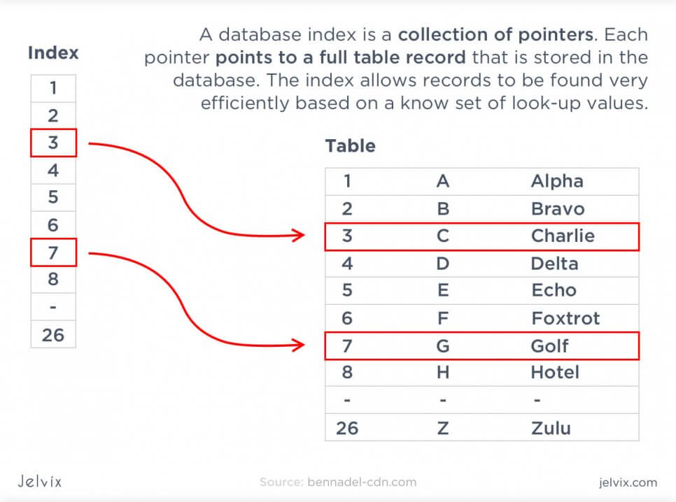 tables indexes