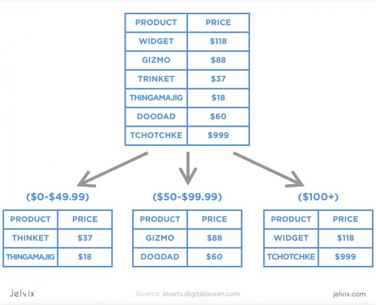 SQL Server vs MySQL vs Postgresql: Which One Is the Best