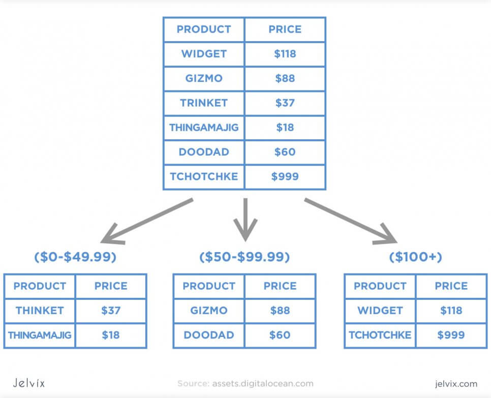 learning sql on mysql vs postgresql