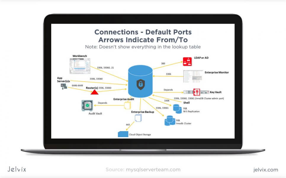 MySQL Ecosystem