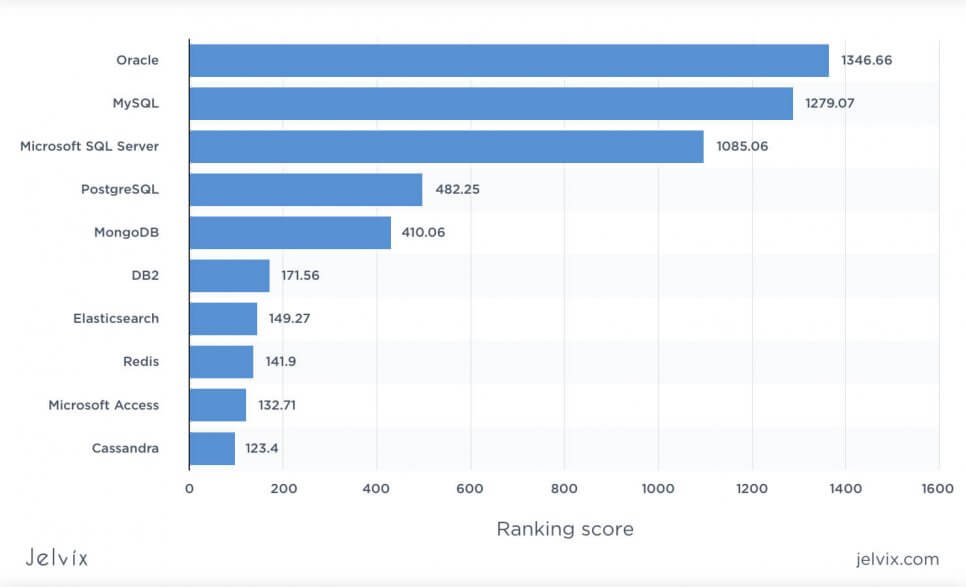 databases popularity