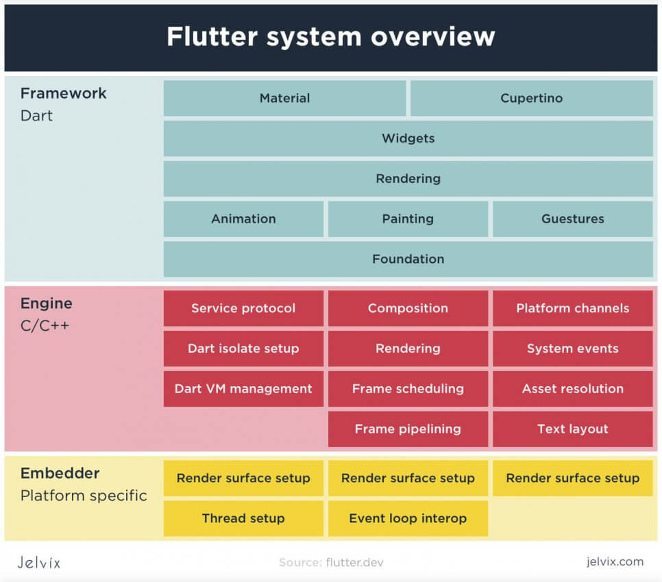 the structure of flutter