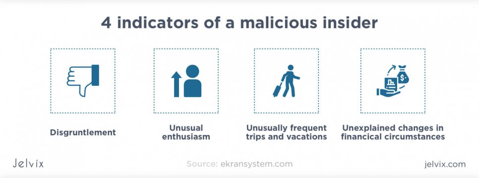 four indicators of malicious insider