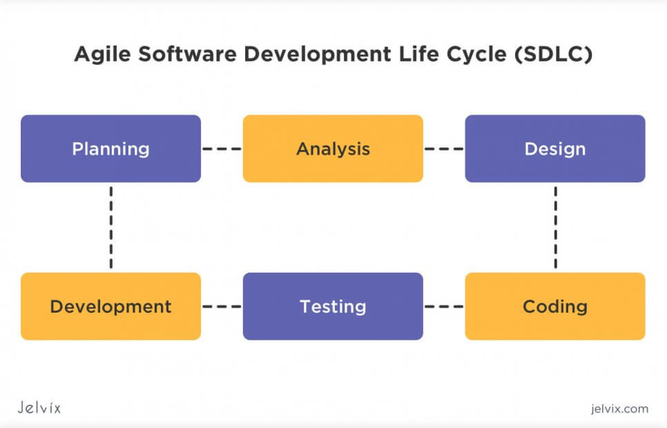 afile software development lifecycle