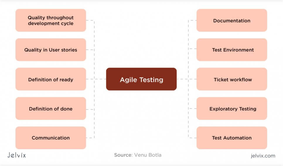 Agile in QA testing