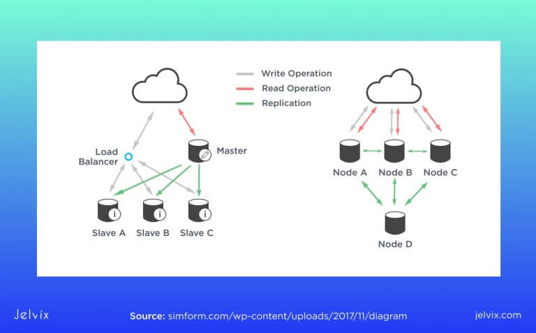 MongoDB vs MySQL: Choosing the Database for Your Project image.
