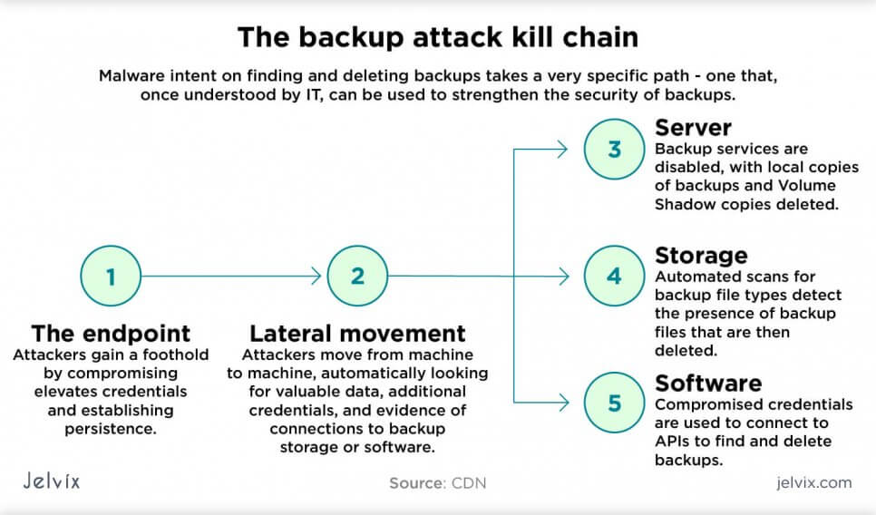 the backup attack kill chain