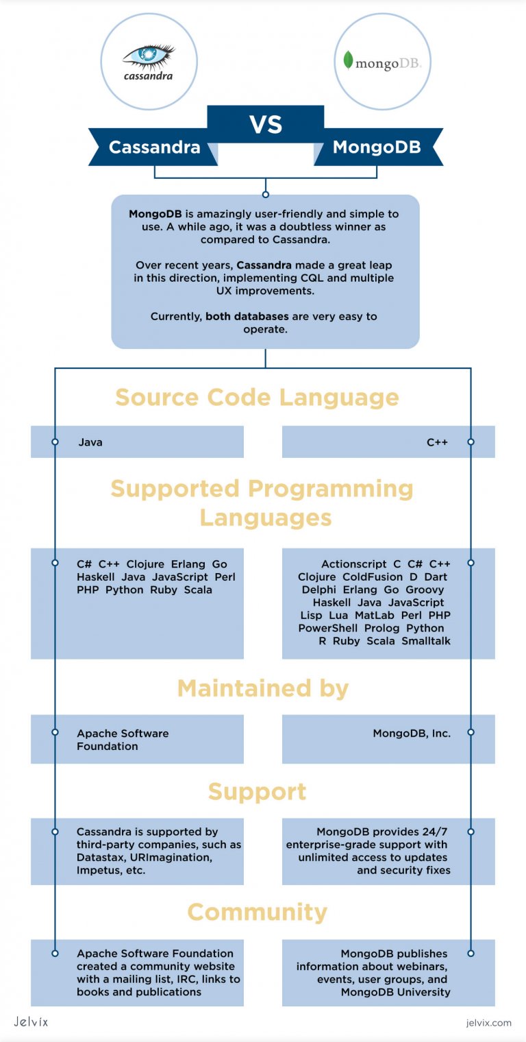 Comparison of MongoDB vs Cassandra: What are the Differences? - Jelvix
