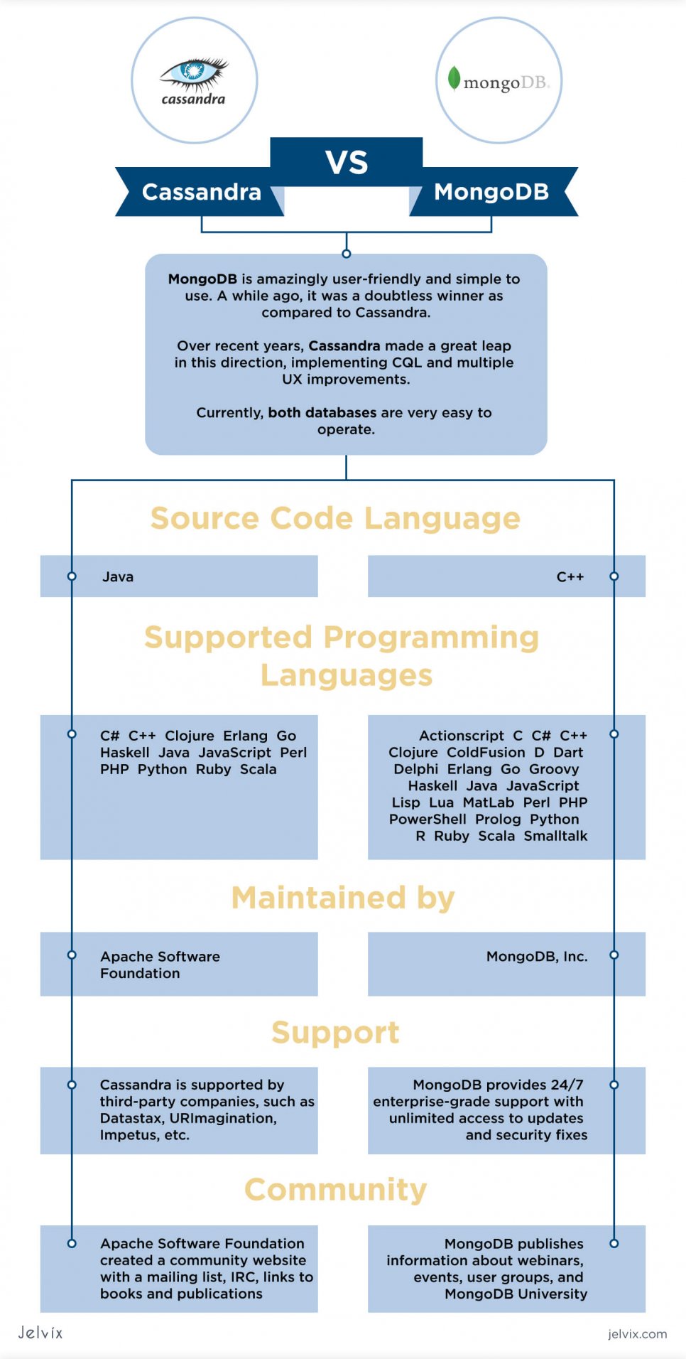 key differences of Cassandra and MongoDB