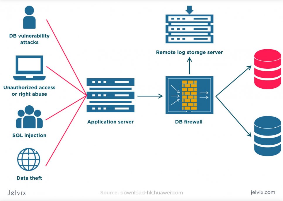 the process of database security