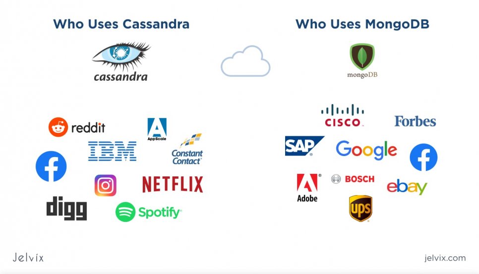 who use MongoDB and Cassandra