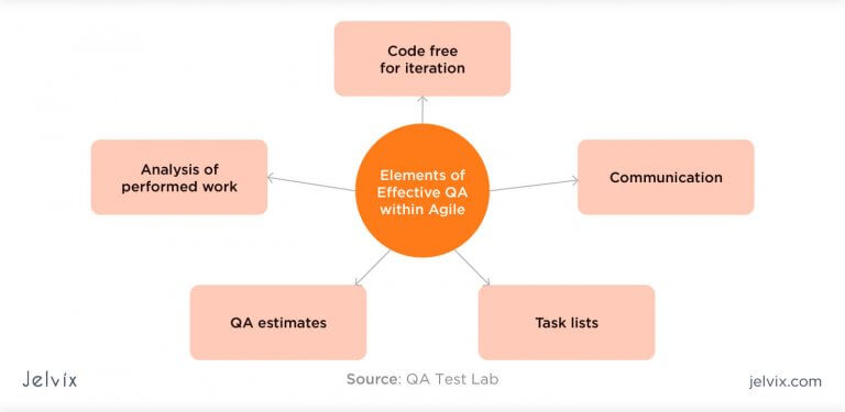 Best Testing And Software QA Methodologies + Checklist - Jelvix