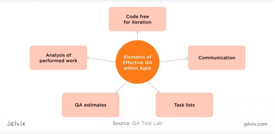 Elements of Agile testing