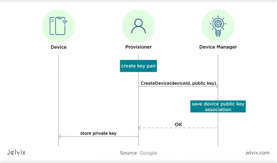 security of end-user account