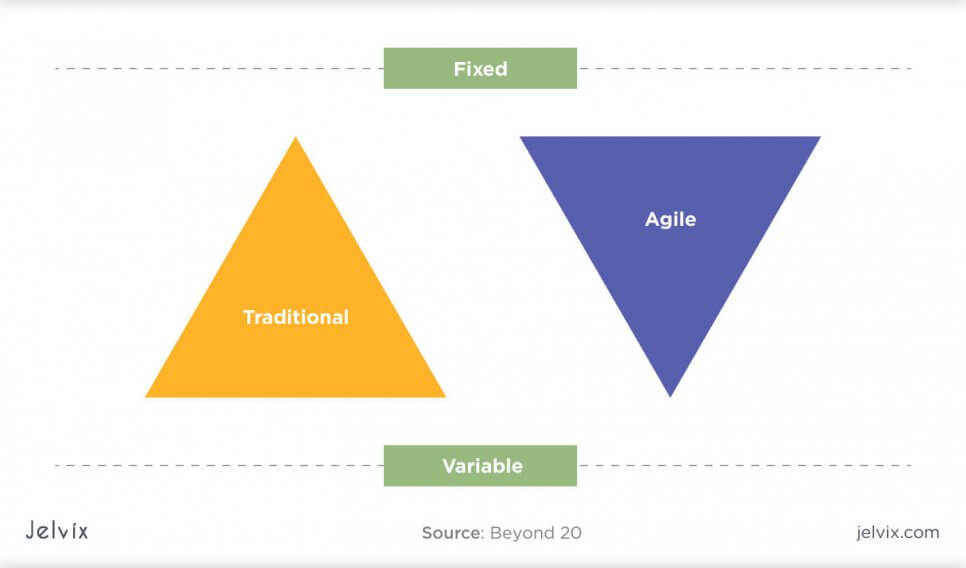 how to choose between waterfall and agile