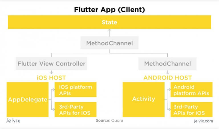 Basics, Benefits, and Challenges of Flutter Development - Jelvix