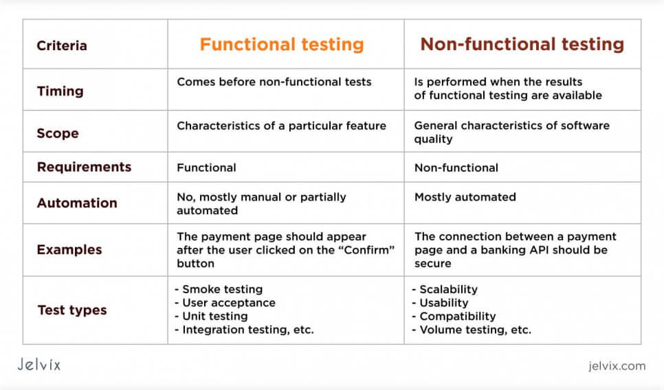 types of testing