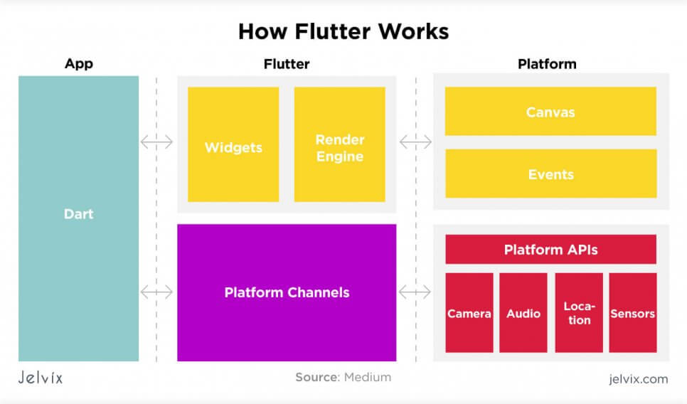 how does flutter work?