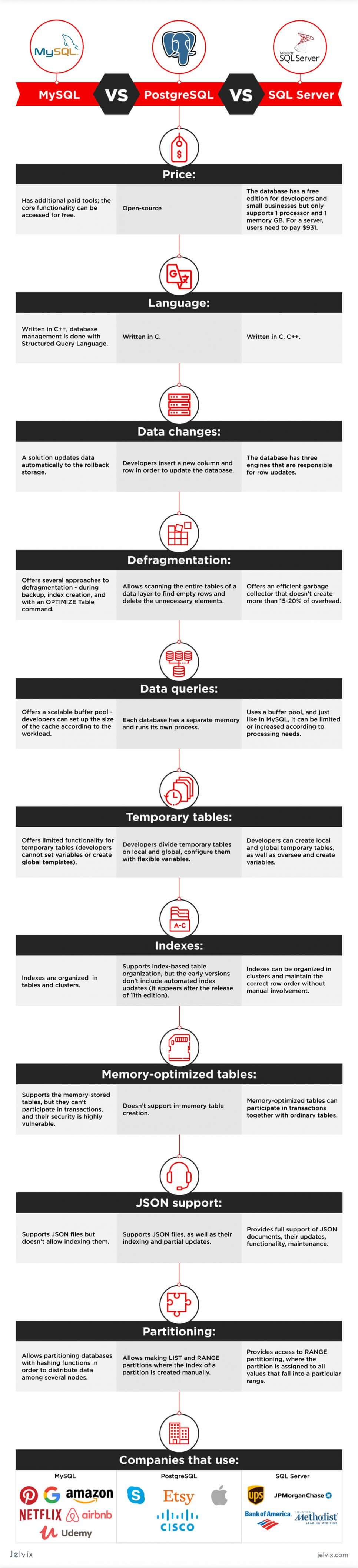 MySQL vs PostgreSQL vs SQL Server infographic