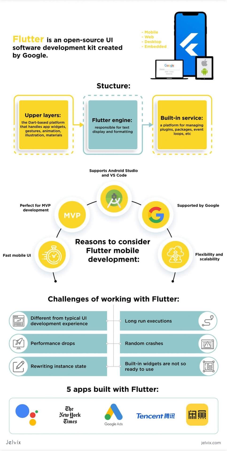 Flutter development infographic