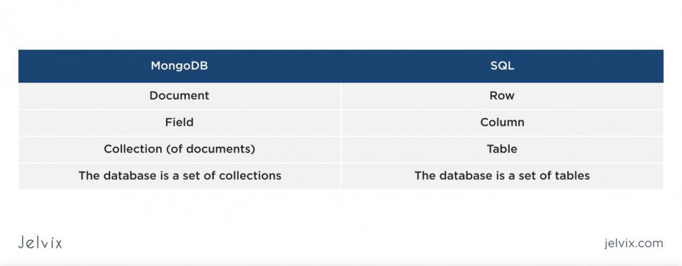 Comparation of MondoDB and SQL