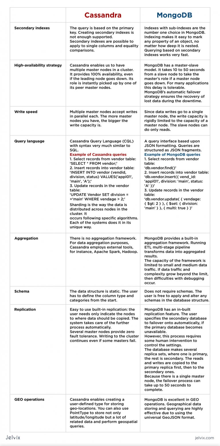 Comparison Of MongoDB Vs Cassandra: What Are The Differences? - Jelvix