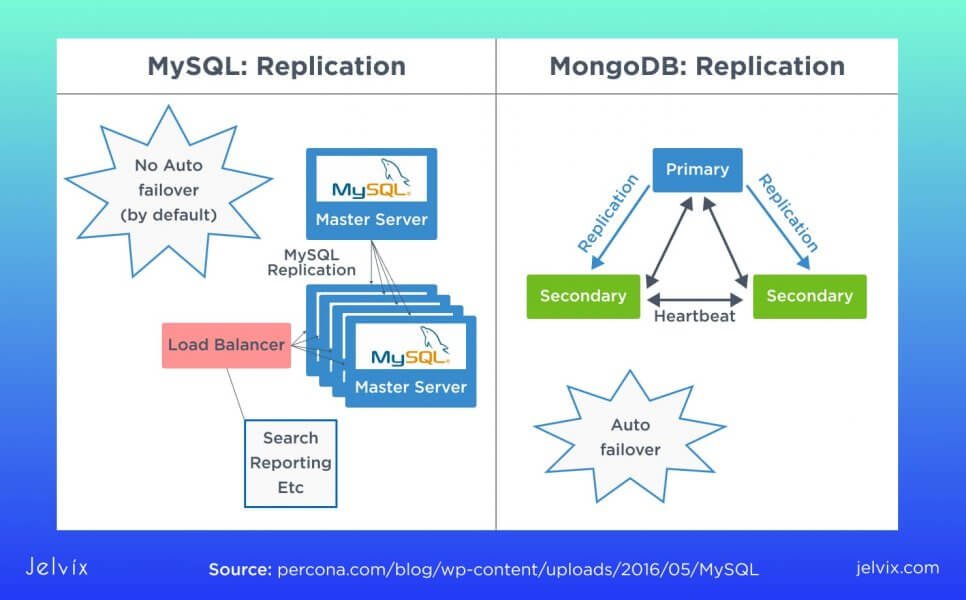 mysql mongodb administration