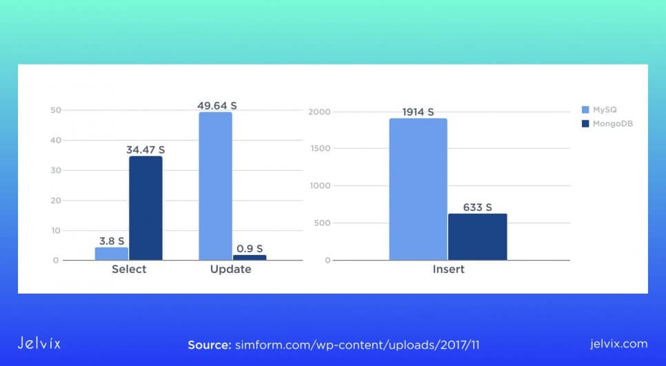 mongodb vs mysql performance