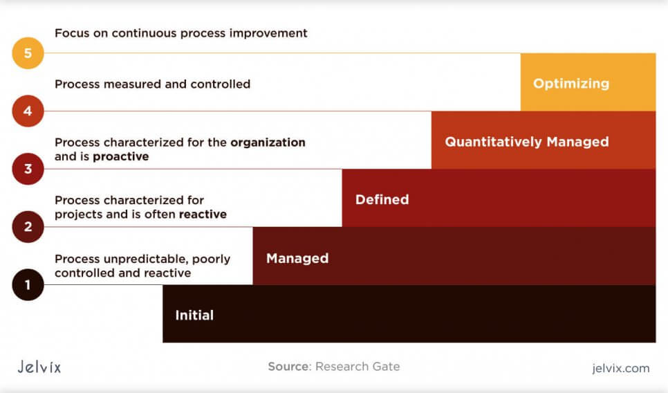 sdp-process