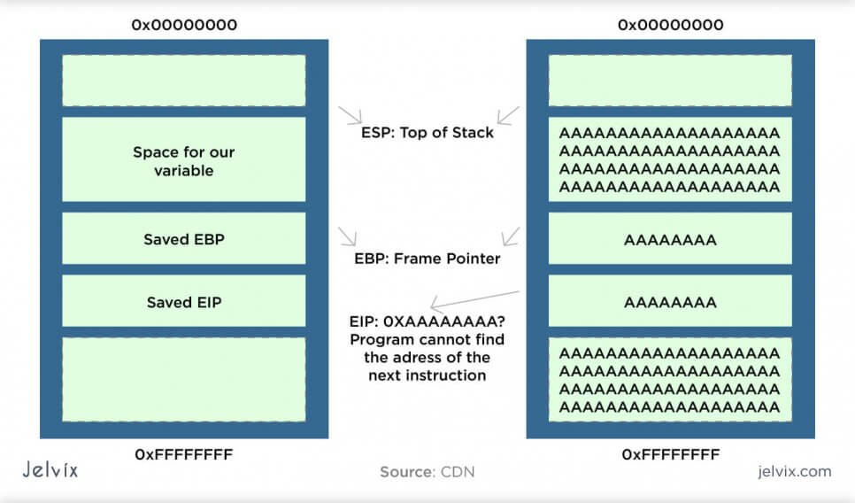 exploitation of overflow