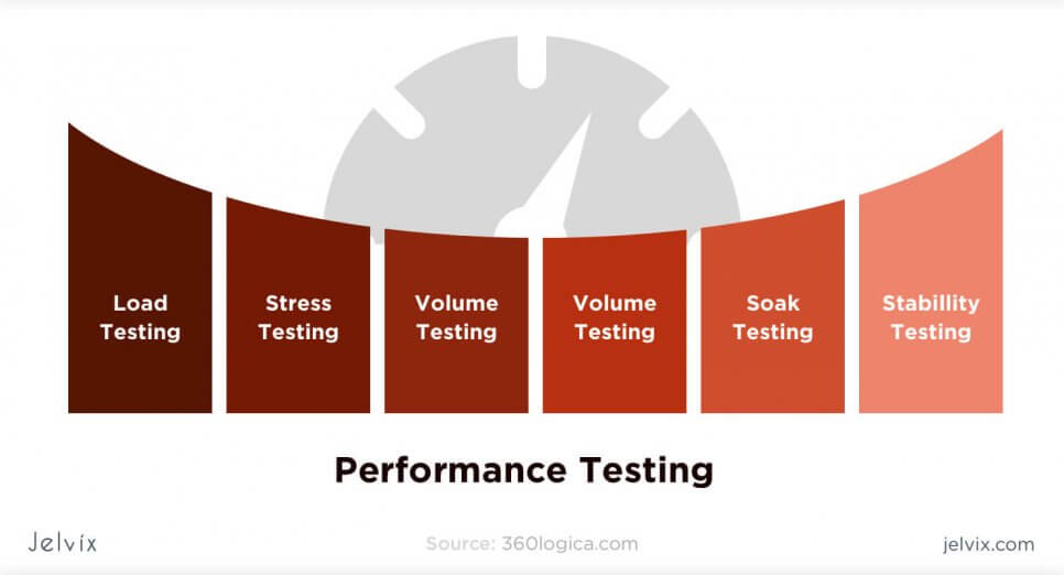 Performance QA