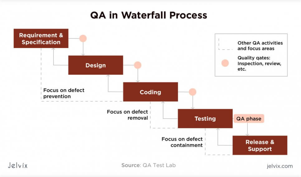 Waterfall QA testing