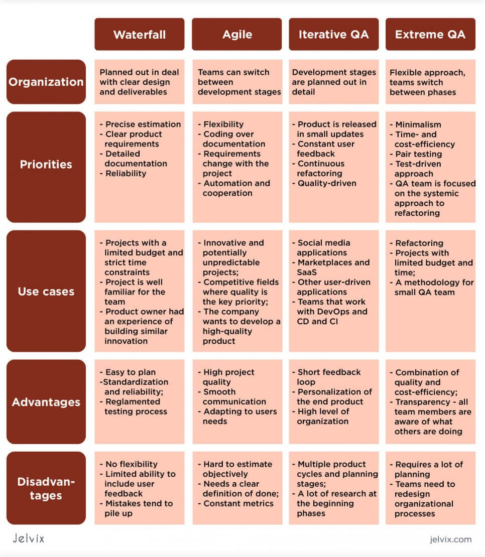 Best Testing And Software Qa Methodologies Checklist Jelvix 