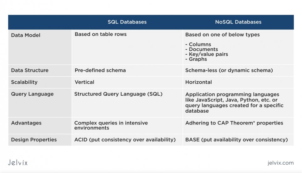 comparation of SQL and NoSQL Databases