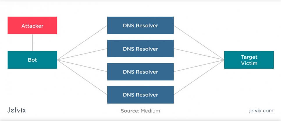 denial of service attack