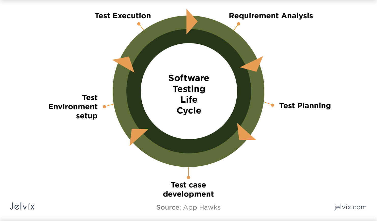 SaaS Software Development Life Cycle For 2023